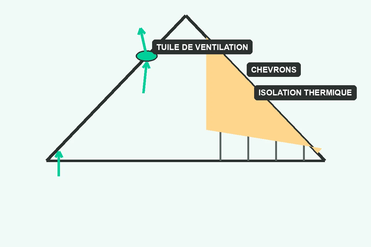 Ventilation de toiture